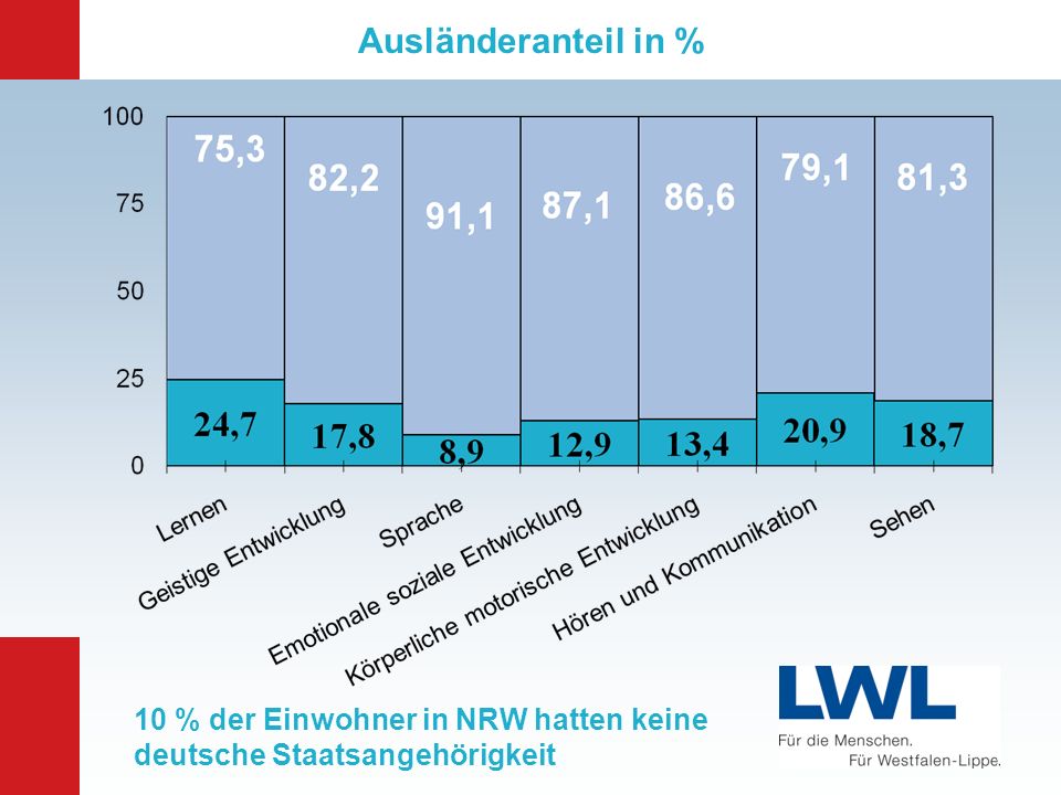 Ausländeranteil in % 10 % der Einwohner in NRW hatten keine deutsche Staatsangehörigkeit