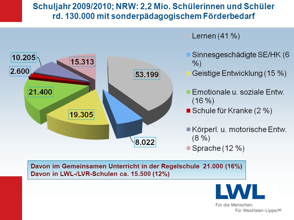 Schuljahr 2009/2010; NRW: 2,2 Mio. Schülerinnen und Schüler rd. 130