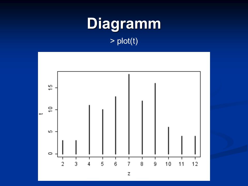 Diagramm > plot(t)