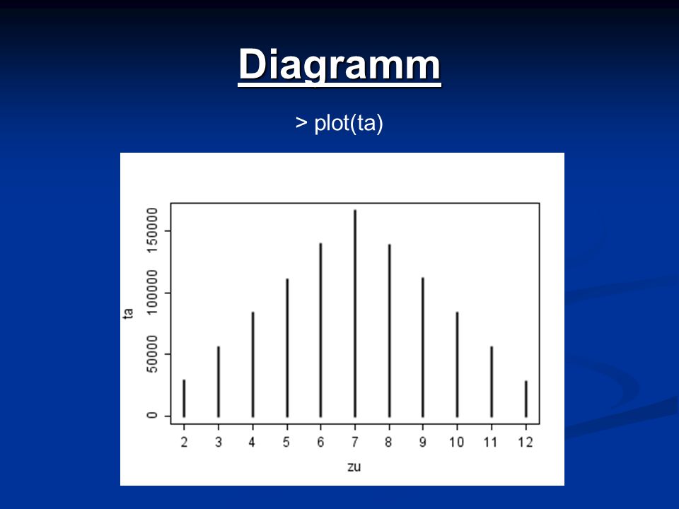 Diagramm > plot(ta)