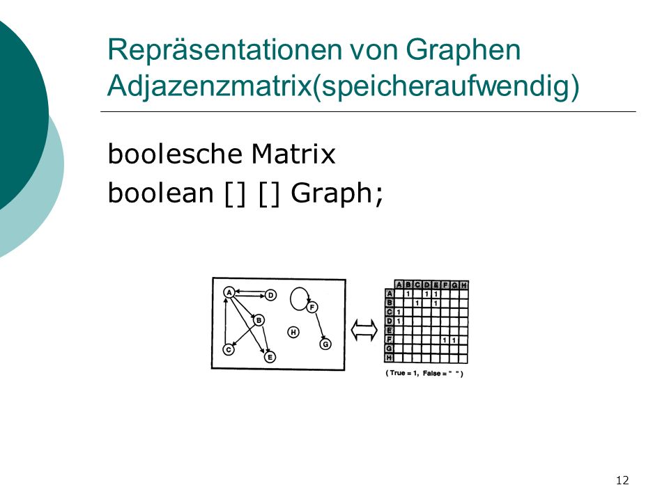 Repräsentationen von Graphen Adjazenzmatrix(speicheraufwendig)