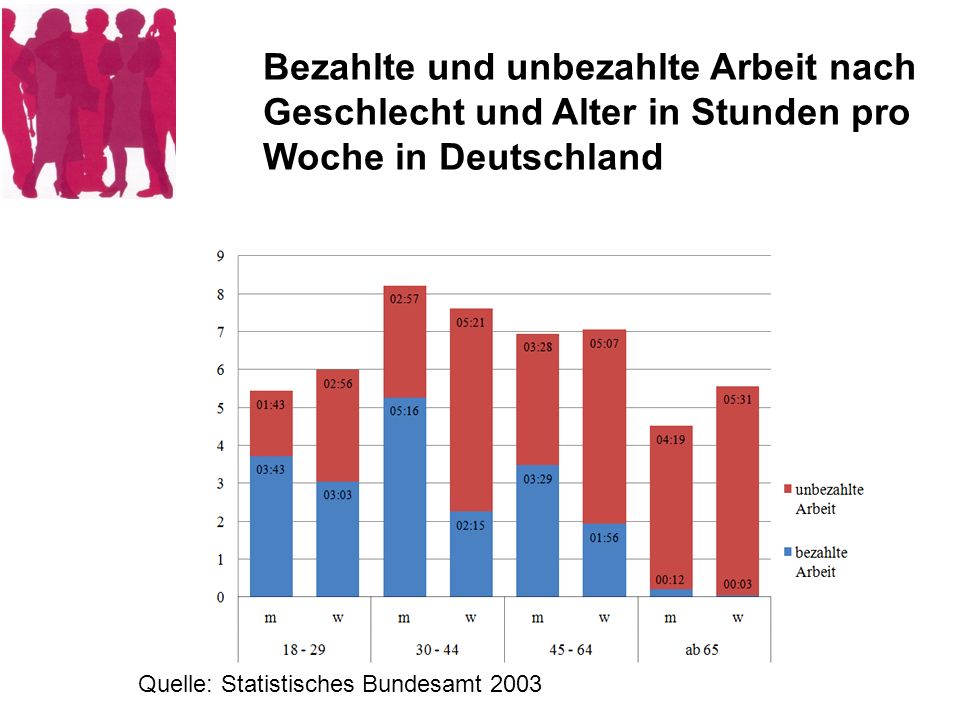 Bezahlte und unbezahlte Arbeit nach Geschlecht und Alter in Stunden pro Woche in Deutschland