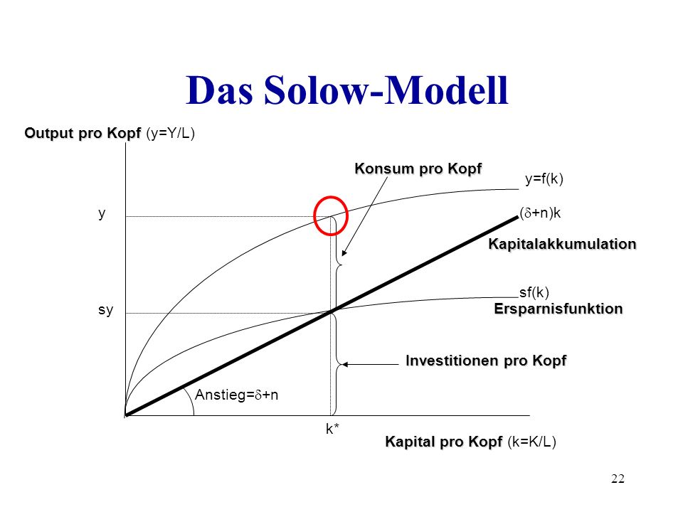 Das Solow-Modell Output pro Kopf (y=Y/L) Konsum pro Kopf y=f(k) y