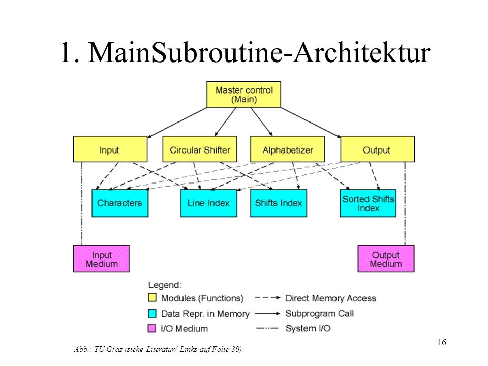 1. MainSubroutine-Architektur