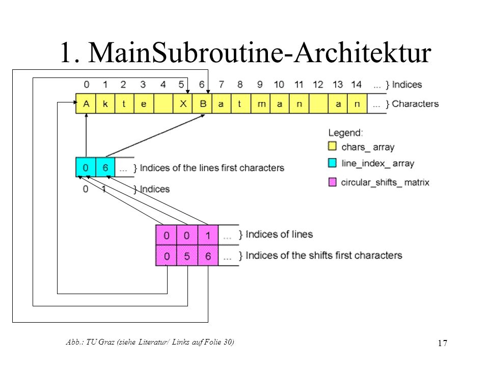 1. MainSubroutine-Architektur