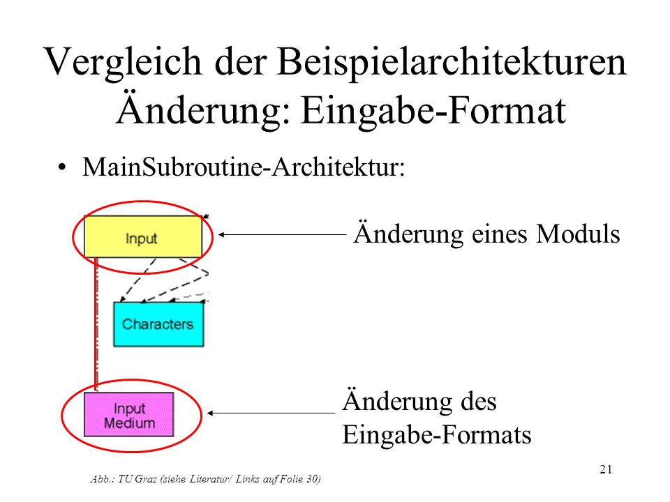 Vergleich der Beispielarchitekturen Änderung: Eingabe-Format