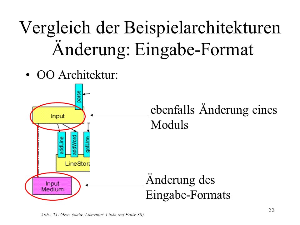 Vergleich der Beispielarchitekturen Änderung: Eingabe-Format