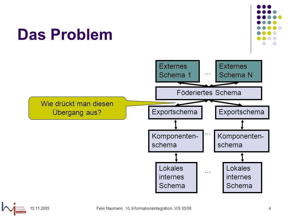 Das Problem Externes Schema 1 Externes Schema N ... Föderiertes Schema