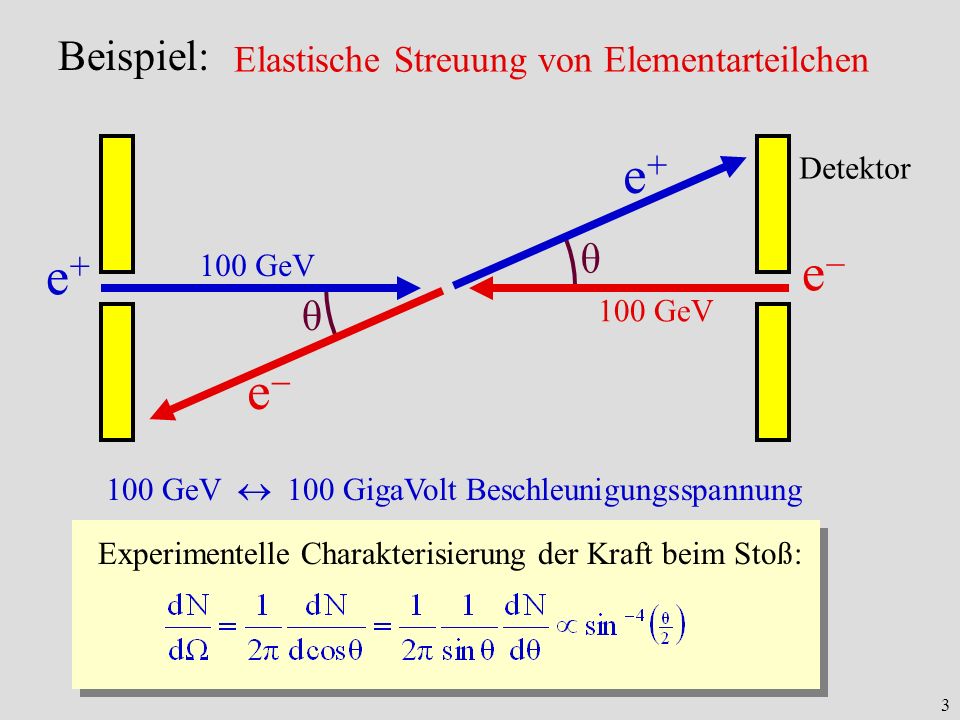 e+ e- e+ e- Beispiel: θ Elastische Streuung von Elementarteilchen