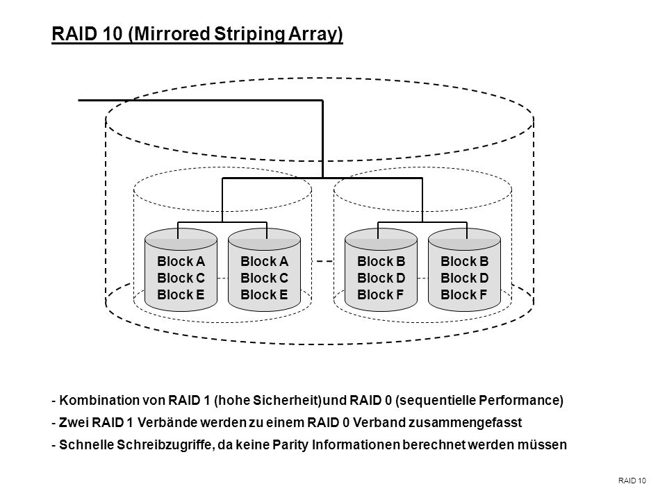 RAID 10 (Mirrored Striping Array)