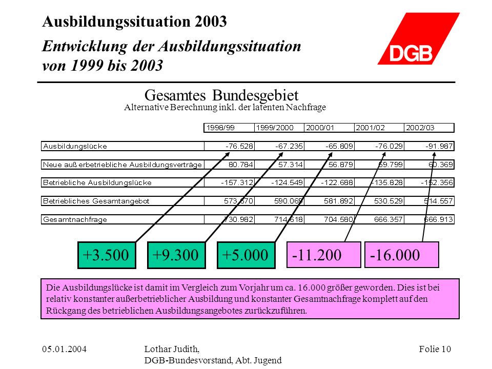 Entwicklung der Ausbildungssituation von 1999 bis 2003