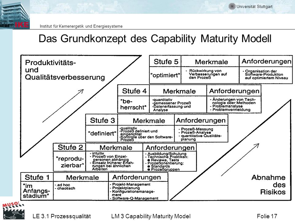 Das Grundkonzept des Capability Maturity Modell