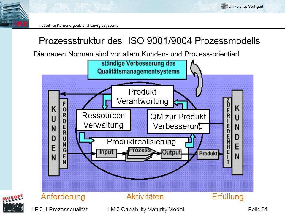 Prozessstruktur des ISO 9001/9004 Prozessmodells