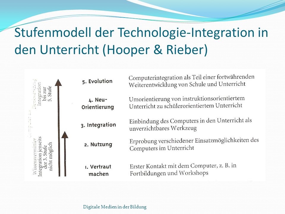 Stufenmodell der Technologie-Integration in den Unterricht (Hooper & Rieber)