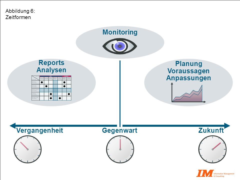 Monitoring Reports Analysen Planung Voraussagen Anpassungen