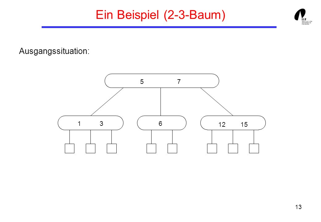 Ein Beispiel (2-3-Baum) Ausgangssituation: