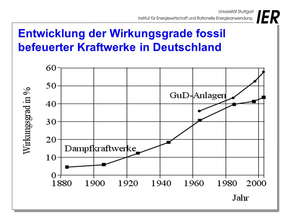 Entwicklung der Wirkungsgrade fossil befeuerter Kraftwerke in Deutschland