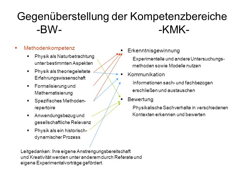 Gegenüberstellung der Kompetenzbereiche -BW- -KMK-
