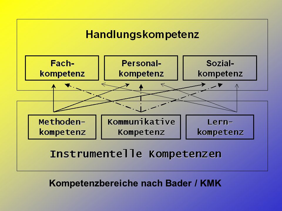 Kompetenzbereiche nach Bader / KMK