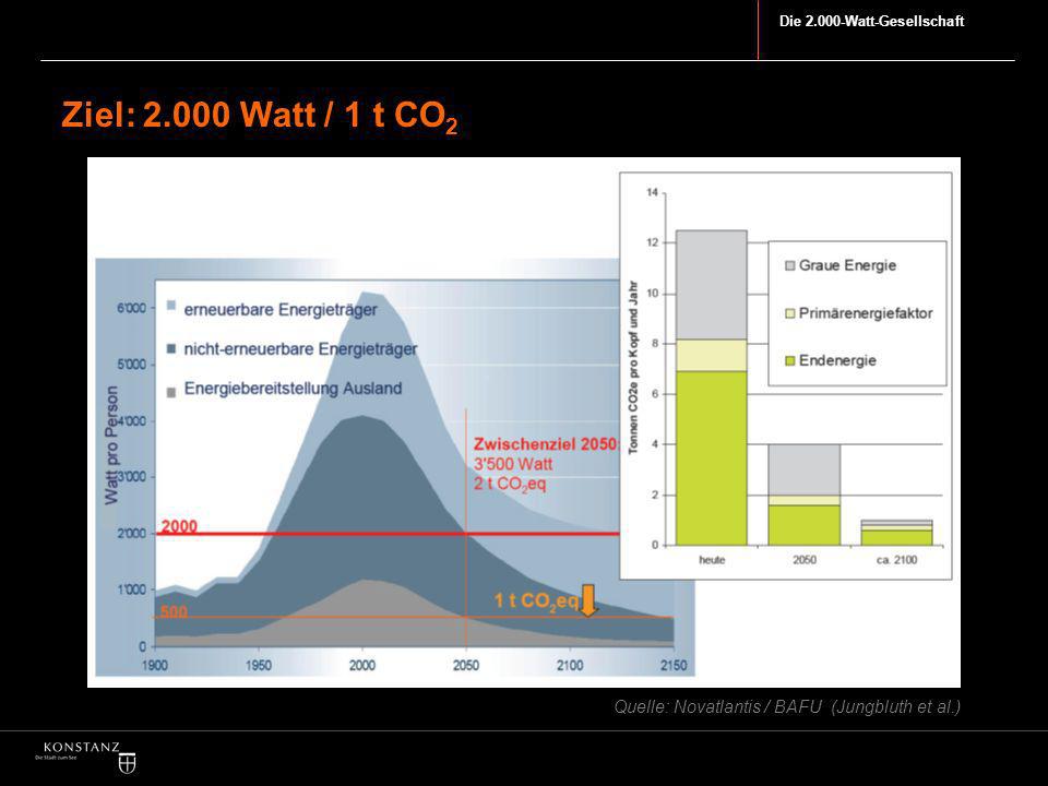 Ziel: Watt / 1 t CO2 Entwicklung des energiepolitischen Modells der 2000-Watt-Gesellschaft an der ETH Zürich: