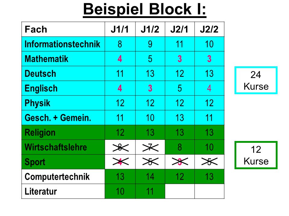 Beispiel Block I: Fach J1/1 J1/2 J2/1 J2/2 Informationstechnik