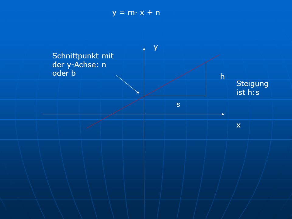 y = m· x + n y Schnittpunkt mit der y-Achse: n oder b h Steigung ist h:s s x