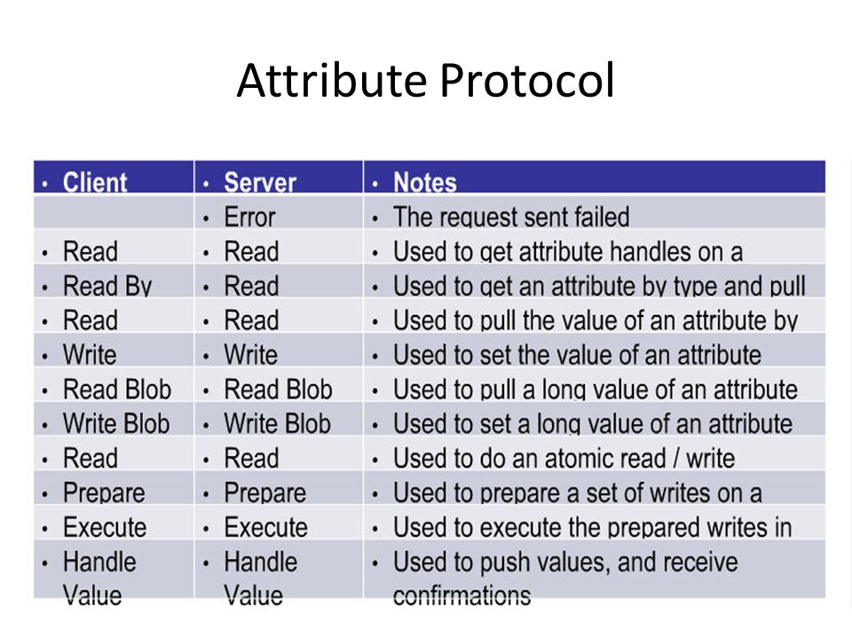 Attribute Protocol