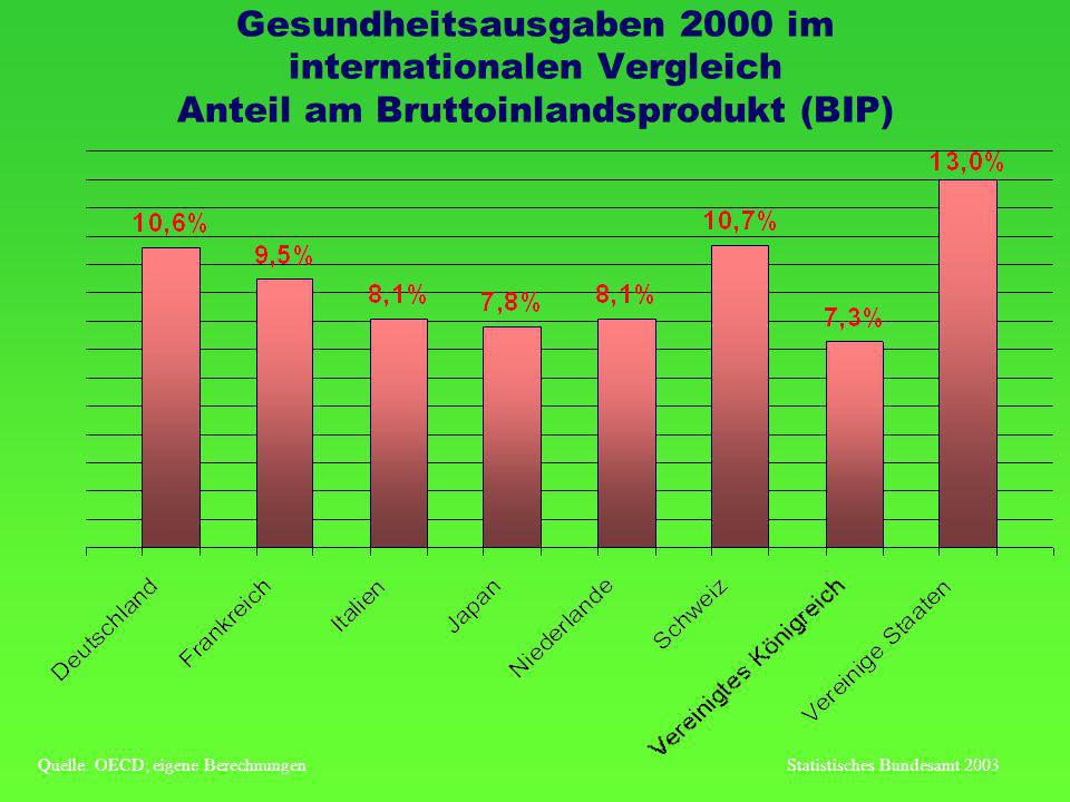 Gesundheitsausgaben 2000 im internationalen Vergleich Anteil am Bruttoinlandsprodukt (BIP)