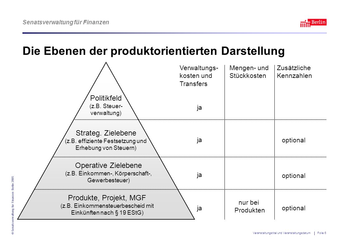 Die Ebenen der produktorientierten Darstellung