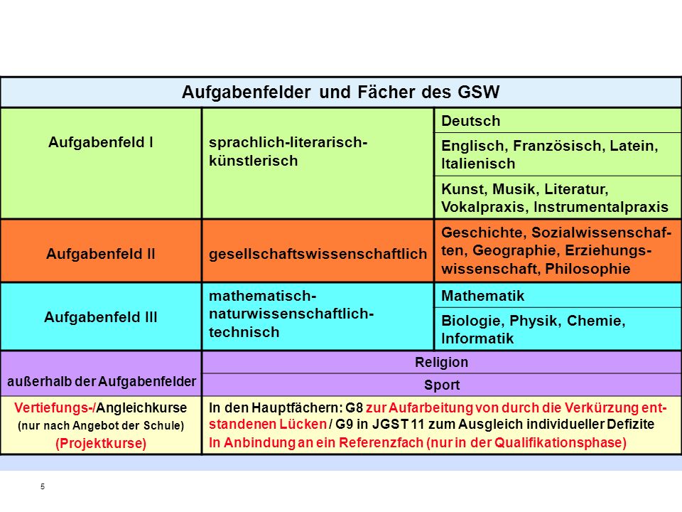 Aufgabenfelder und Fächer des GSW