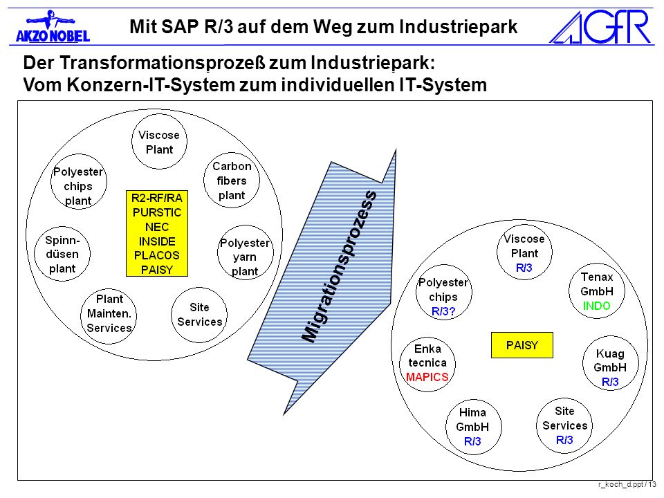 Der Transformationsprozeß zum Industriepark: Vom Konzern-IT-System zum individuellen IT-System
