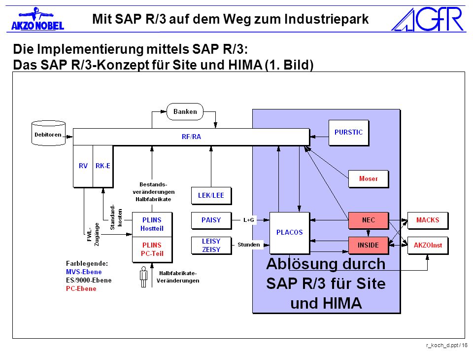 Die Implementierung mittels SAP R/3: Das SAP R/3-Konzept für Site und HIMA (1. Bild)