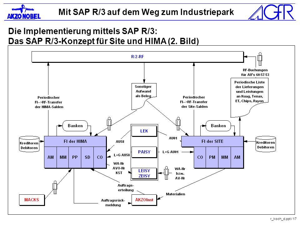 Die Implementierung mittels SAP R/3: Das SAP R/3-Konzept für Site und HIMA (2. Bild)