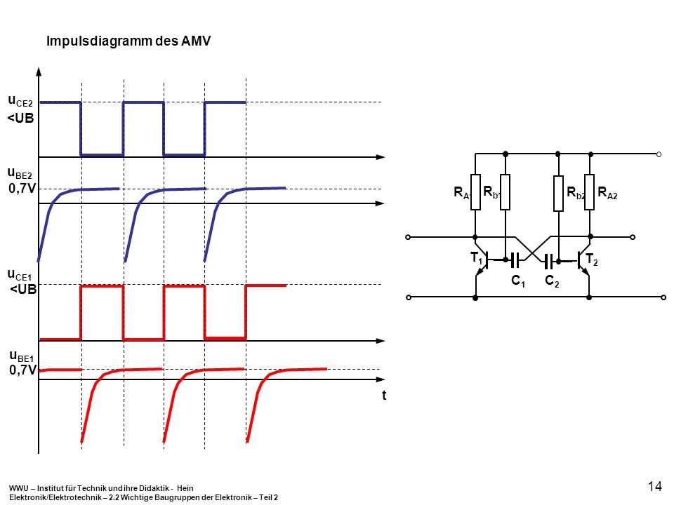 Impulsdiagramm des AMV