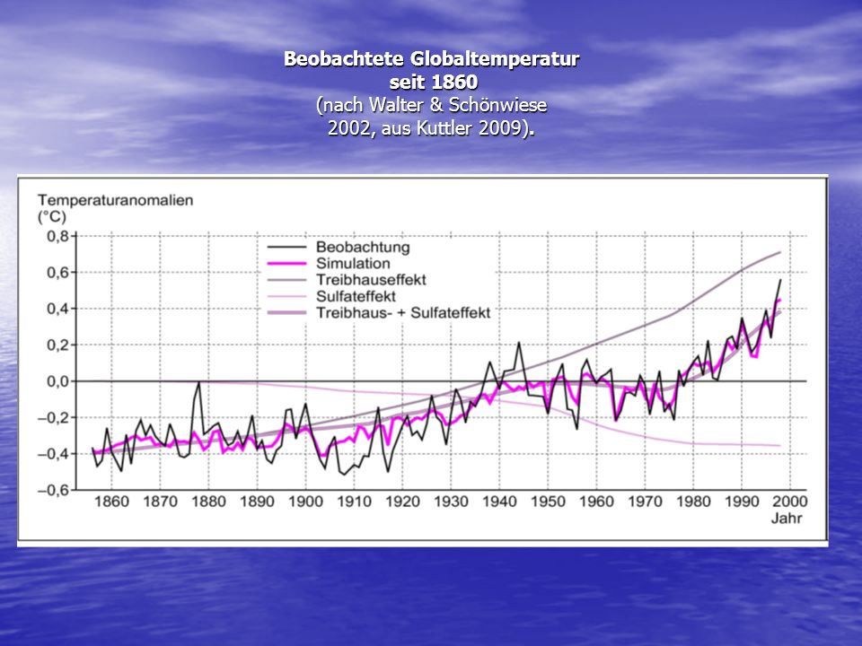 Beobachtete Globaltemperatur seit 1860 (nach Walter & Schönwiese 2002, aus Kuttler 2009).