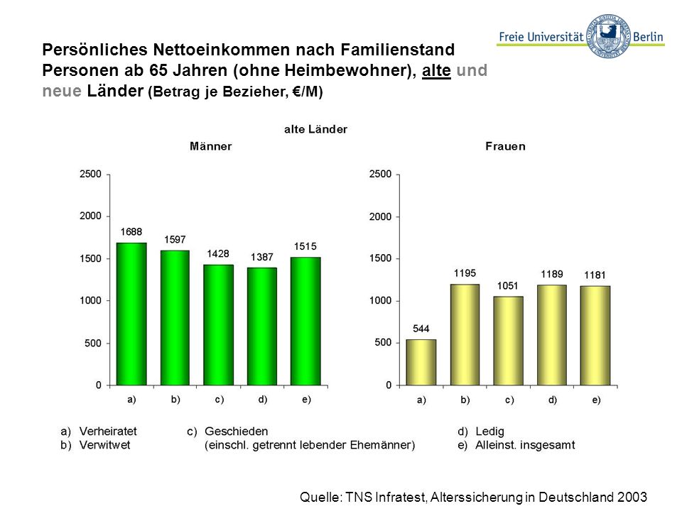 Persönliches Nettoeinkommen nach Familienstand Personen ab 65 Jahren (ohne Heimbewohner), alte und neue Länder (Betrag je Bezieher, €/M)