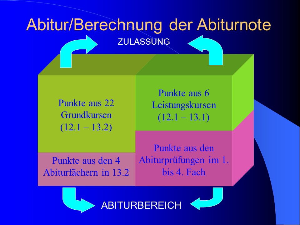 Abitur/Berechnung der Abiturnote