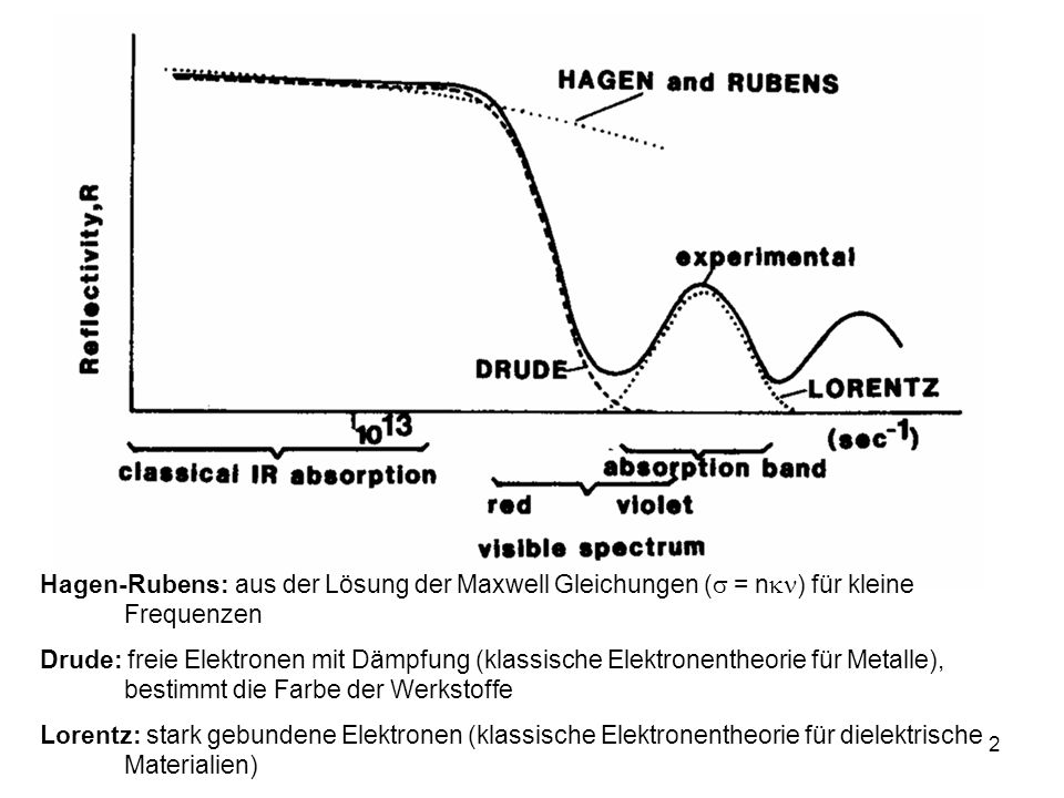 Hagen-Rubens: aus der Lösung der Maxwell Gleichungen ( = n) für kleine Frequenzen