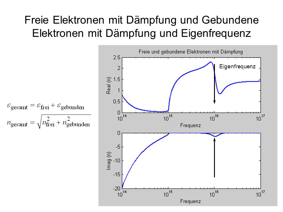 Freie Elektronen mit Dämpfung und Gebundene Elektronen mit Dämpfung und Eigenfrequenz