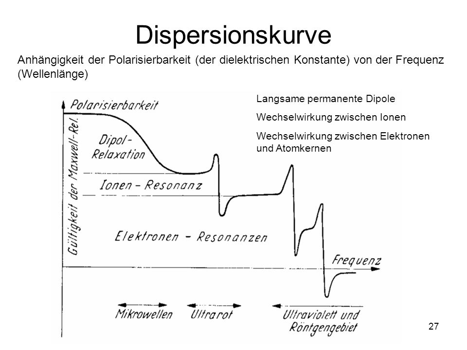 Dispersionskurve Anhängigkeit der Polarisierbarkeit (der dielektrischen Konstante) von der Frequenz (Wellenlänge)