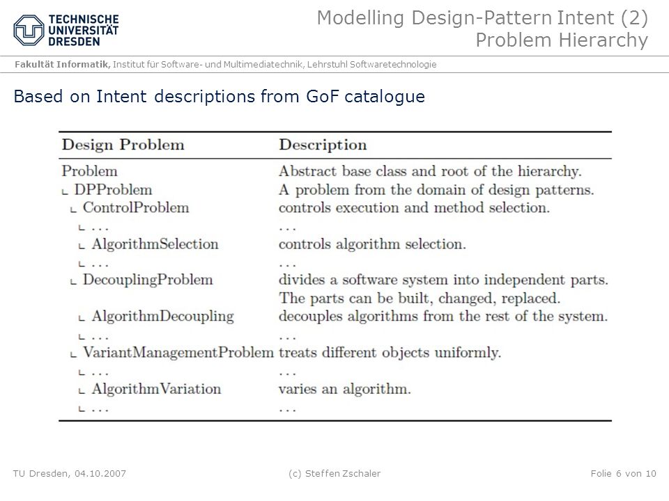 Modelling Design-Pattern Intent (2) Problem Hierarchy