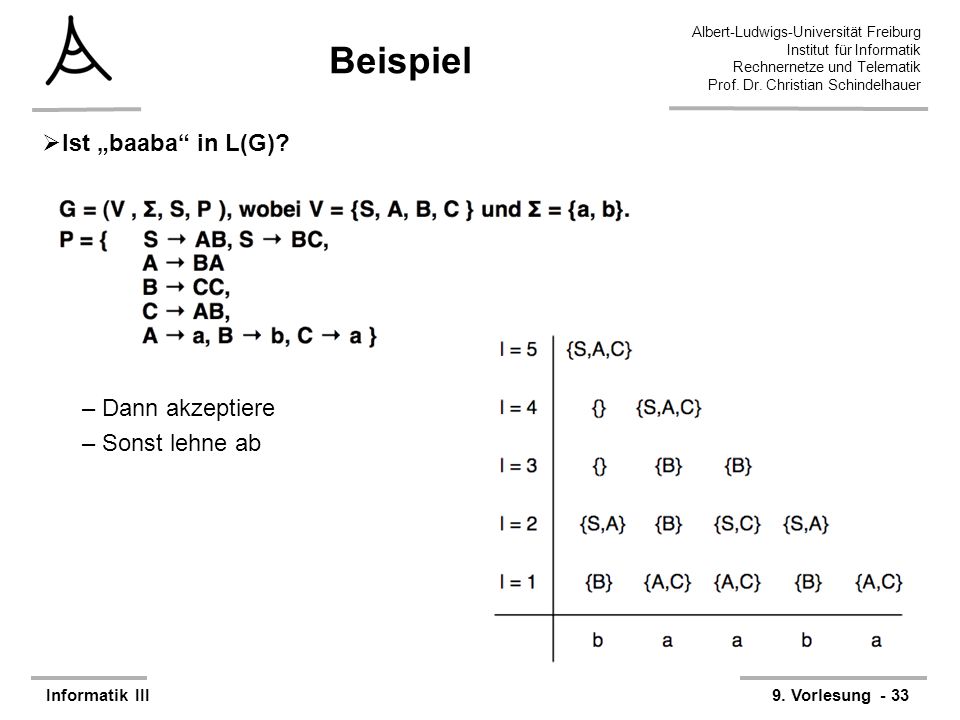 Beispiel Ist „baaba in L(G) Dann akzeptiere Sonst lehne ab