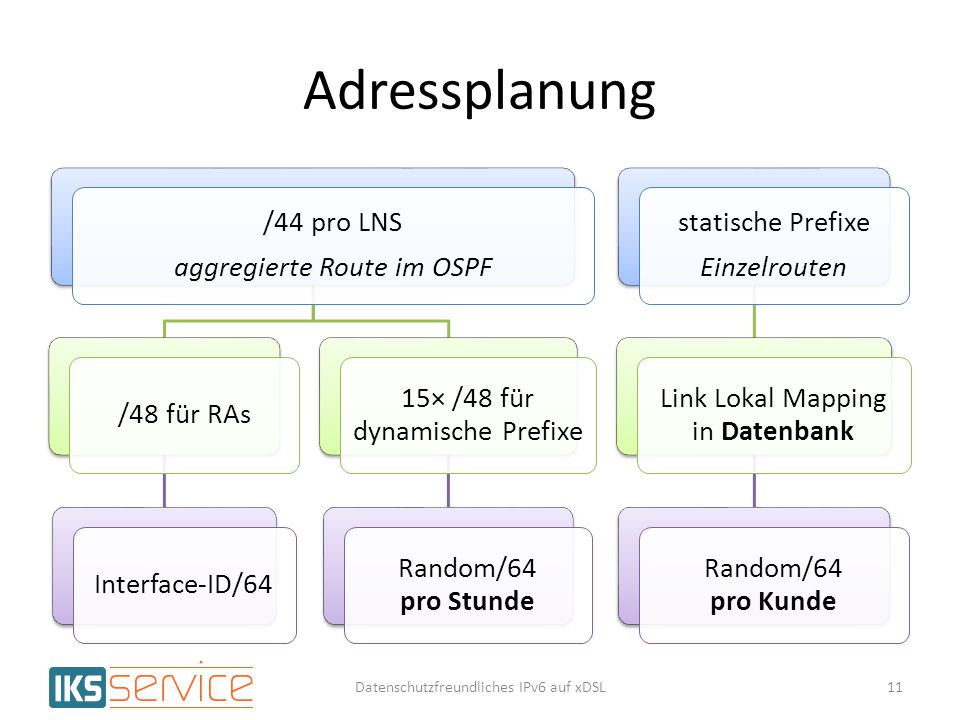 Adressplanung /44 pro LNS aggregierte Route im OSPF /48 für RAs