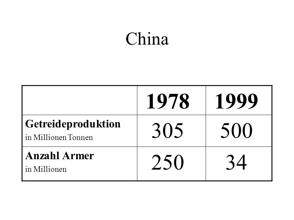 China Getreideproduktion Anzahl Armer