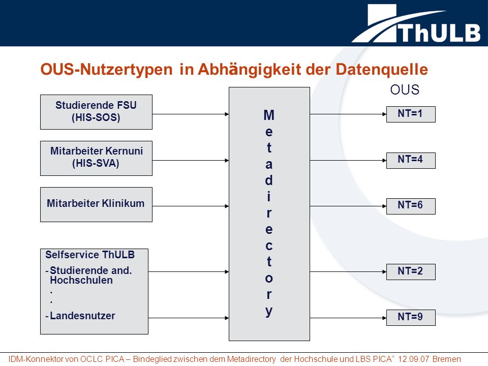 OUS-Nutzertypen in Abhängigkeit der Datenquelle