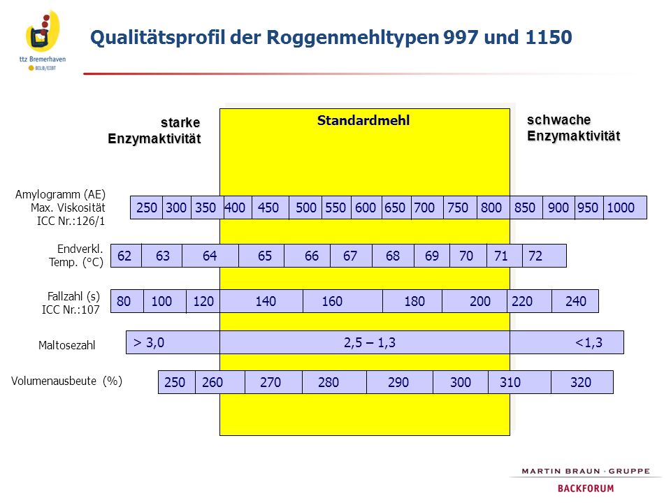 Qualitätsprofil der Roggenmehltypen 997 und 1150