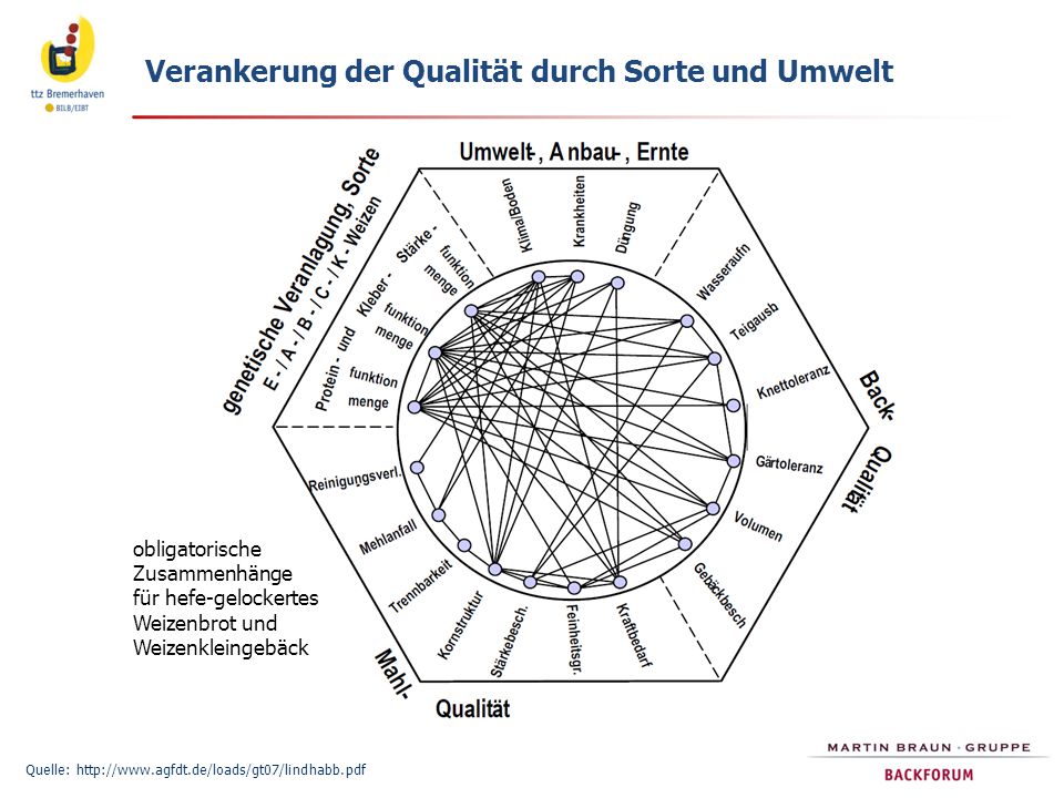 Verankerung der Qualität durch Sorte und Umwelt