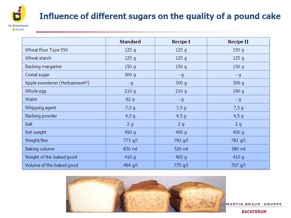 Influence of different sugars on the quality of a pound cake