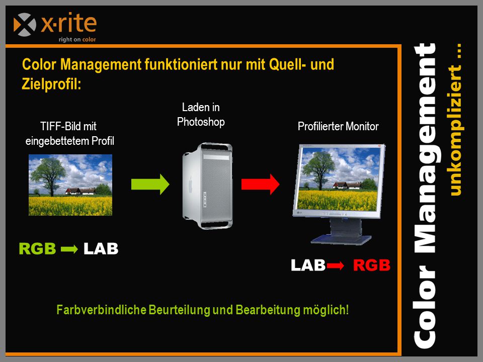 Color Management funktioniert nur mit Quell- und Zielprofil: