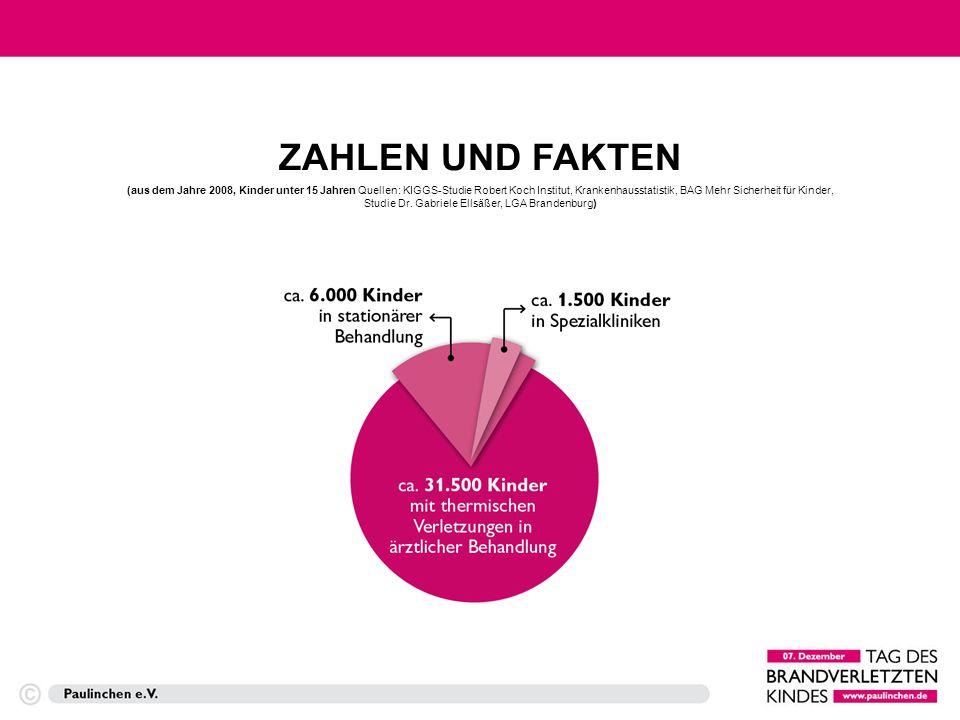 ZAHLEN UND FAKTEN (aus dem Jahre 2008, Kinder unter 15 Jahren Quellen: KIGGS-Studie Robert Koch Institut, Krankenhausstatistik, BAG Mehr Sicherheit für Kinder, Studie Dr.